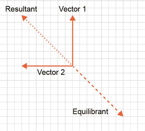 equilibrant vector vs resultant.